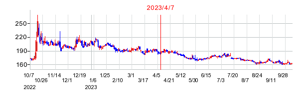 2023年4月7日 15:43前後のの株価チャート